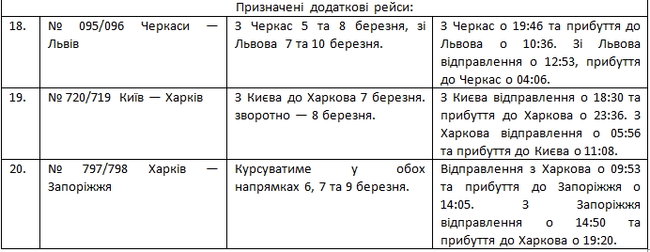 Укрзализныця назначила 16 дополнительных поездов на длинные выходные в марте 03