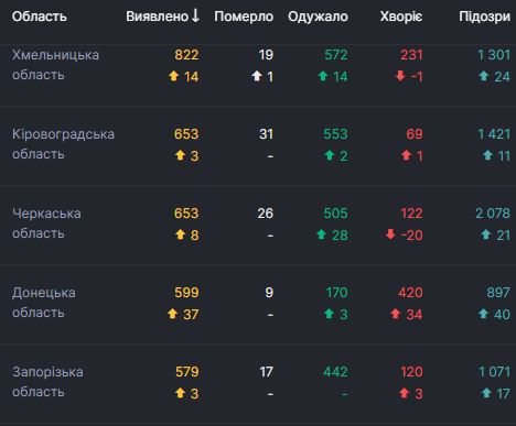 В Украине 876 новых случаев COVID-19, умерли 27 человек, всего зафиксированы 46 763 случая 04