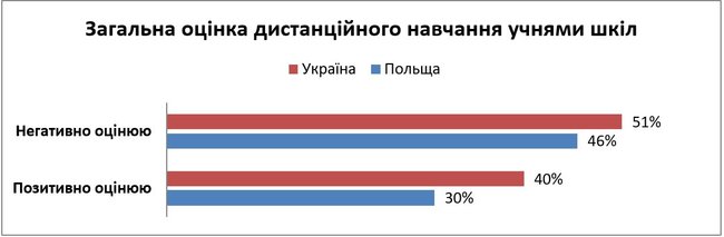 Украинские школьники предпочитают оффлайн, - опрос 01