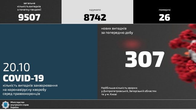 За сутки в МВД выявили 307 случаев COVID-19, умерли три человека 01