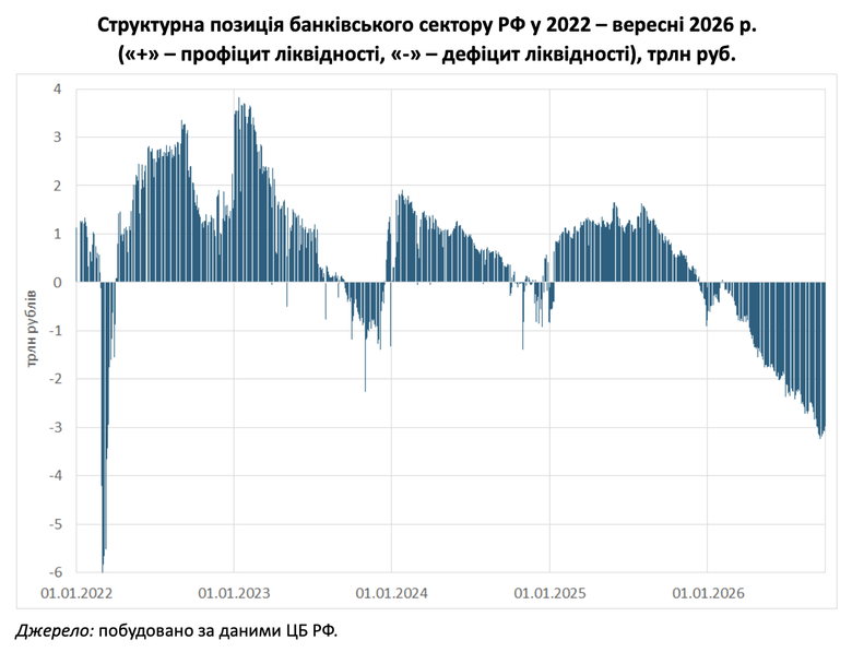 Структурна позиція банківського сектору РФ