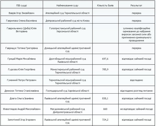 ВККСУ визнала такими, що відповідають обійманій посаді ще 43 суддів 05