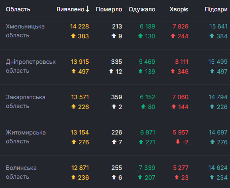 В Украине рекорд по смертям от COVID-19 за сутки - умерли 165 человек, 3 306 - выздоровели, выявлены 7 474 новых случая 03