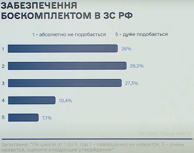 Типичный российский пленный воевать пошел ради стабильности и возможности продвинуться, - разведка 07