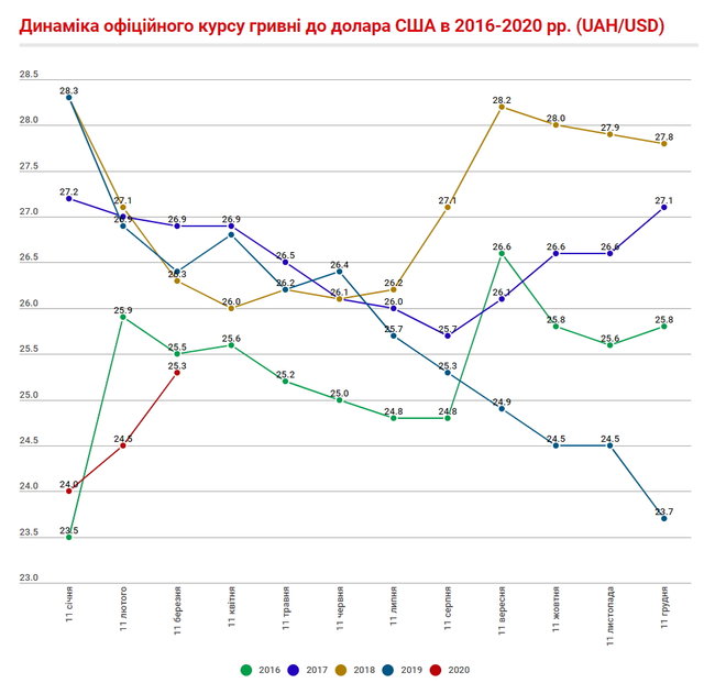 Що відбувається на валютному ринку України 02