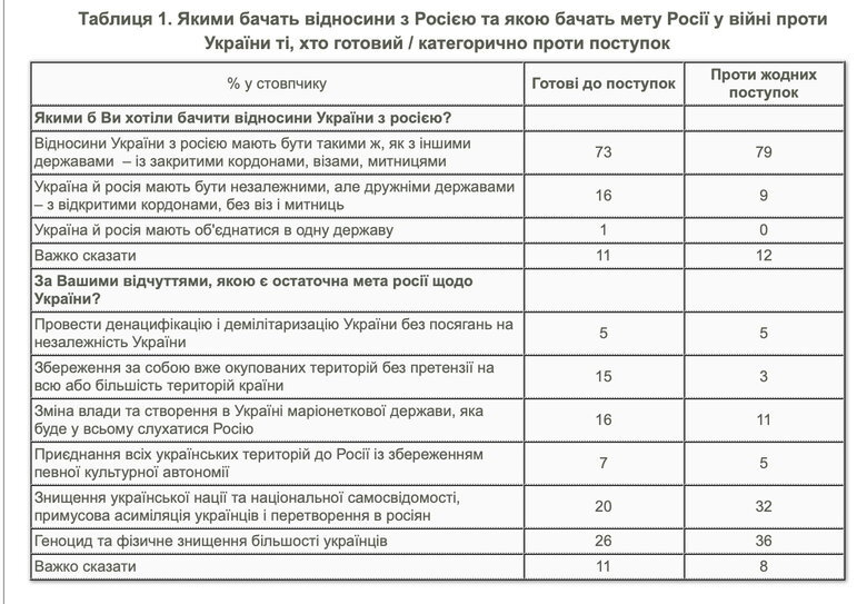 Опитування українців про готовність до територіальних поступок Росії заради миру