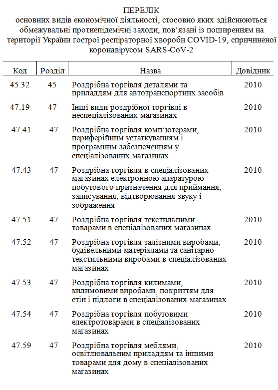 Кабмин обнародовал перечень видов деятельности для компенсаций на время локдауна 01