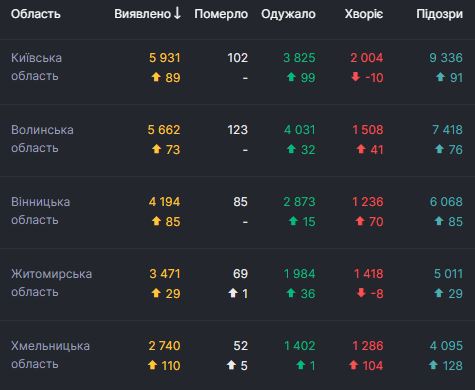 В Україні за добу 2430 нових хворих на COVID-19 та рекордні 54 летальні випадки 03