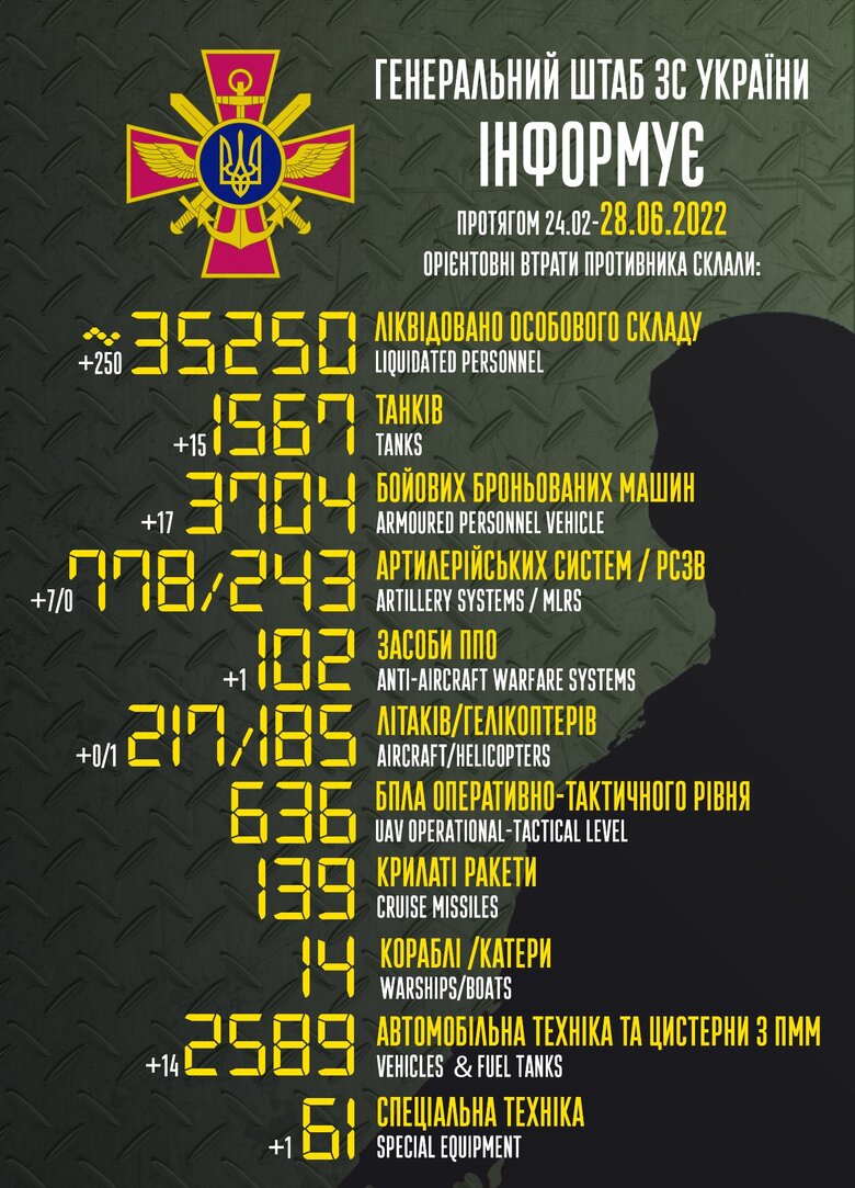 Общие боевые потери РФ с начала войны - около 35 250 человек, 217 самолетов, 185 вертолетов, 1567 танков и 3704 бронированных машины 01