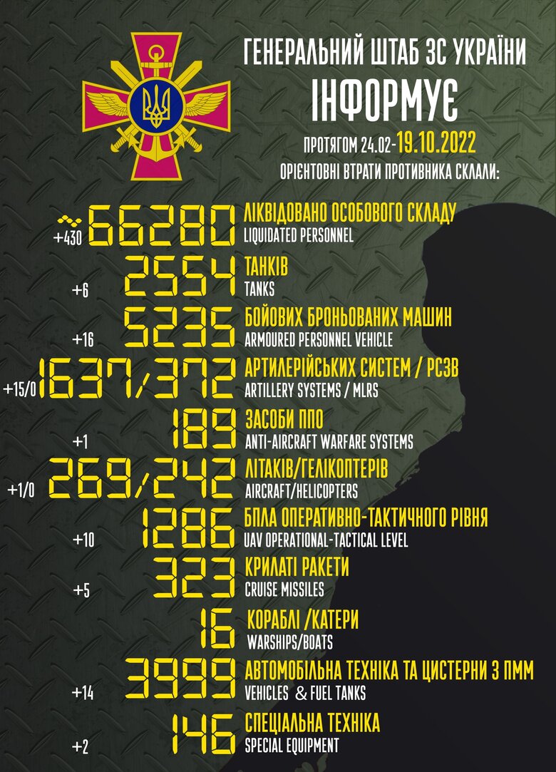 Total combat losses of Russian Federation since beginning of war - about 66,280 people, 2,554 tanks, 1,637 artillery systems, 5,235 armored vehicles 01