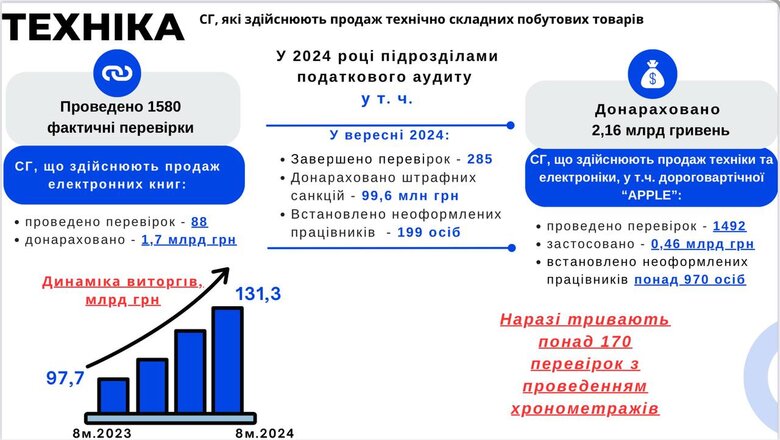 Перевірки мереж електроніки
