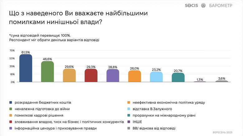 опитування про корупція