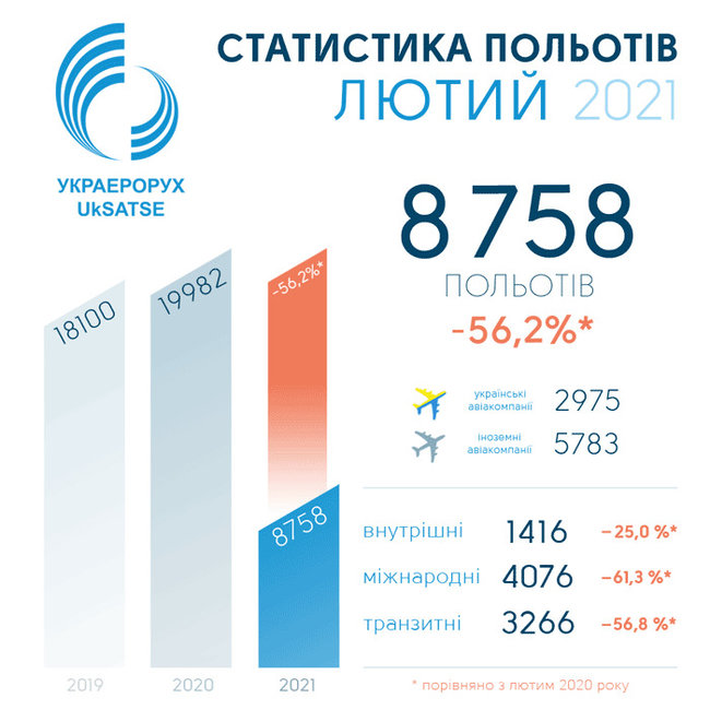 Авиатрафик над Украиной за февраль упал на 56%, – Украэрорух 01