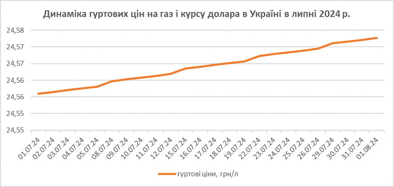 У липні ціни на автогаз суттєво зросли