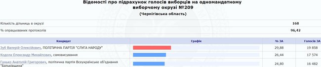 По 207 округу на Черниговщине побеждает самовыдвиженец Рыбаков 06