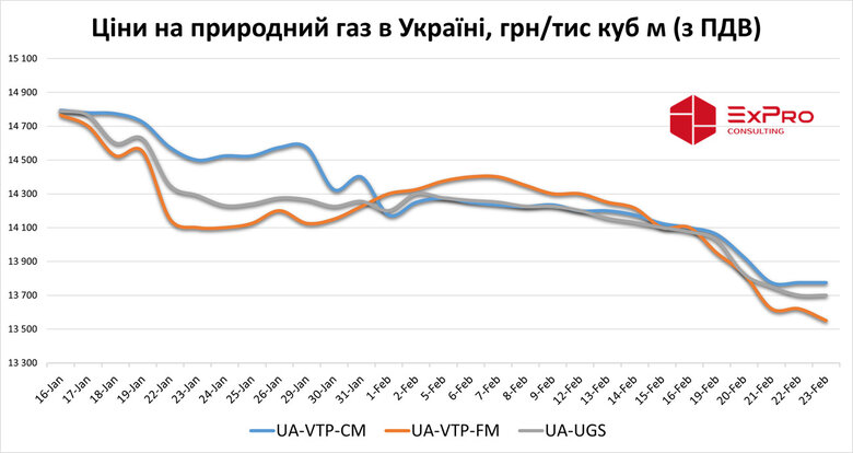 Ціни на газ в Україні підають