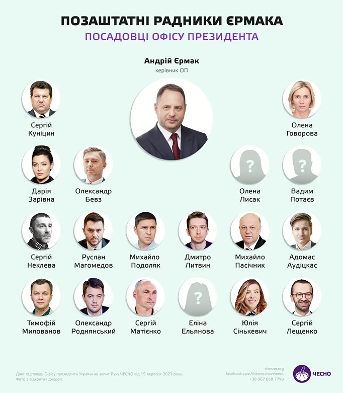 В ОП радниками, уповноваженими президента та голови його Офісу працює майже вісім десятків людей, - ЧЕСНО 04