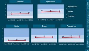 На карантине у украинцев продолжает расти уровень депрессии, - опрос. ИНФОГРАФИКА