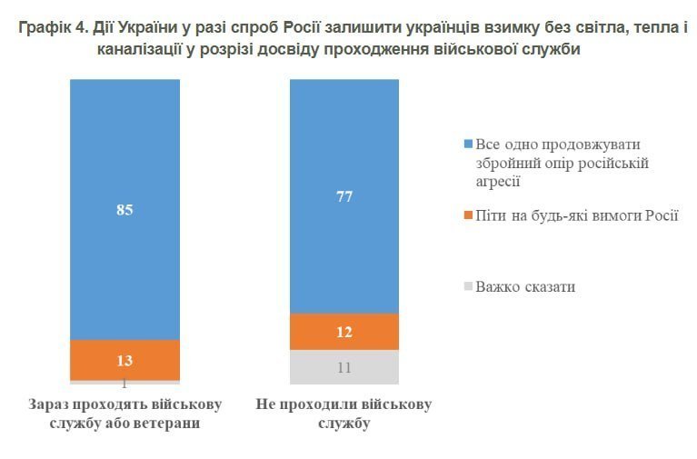 КМІС: 77% українців підтримують збройний опір Росії