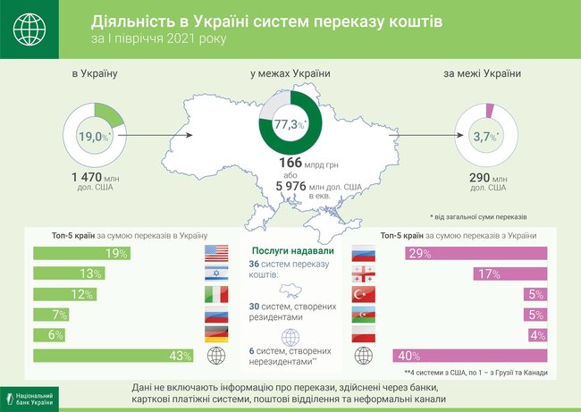 Объем денежных переводов в Украину вырос за полгода на 24%,– НБУ 01