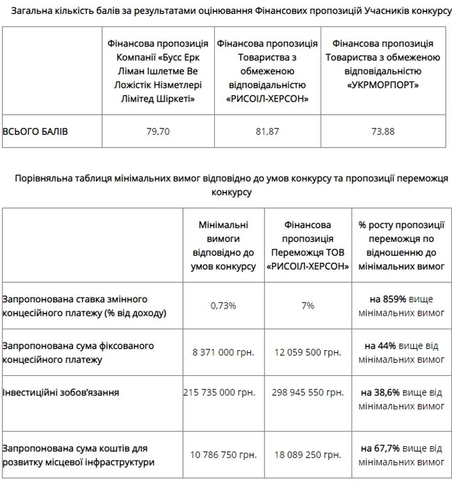 Кабмин определил победителя конкурса на концессию Херсонского порта 01