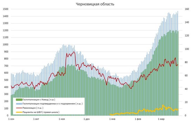 За сутки 1581 человек госпитализирован с COVID-19, скоро койки, врачи и реанимации закончатся, а власть больше всего тревожат разрисованные стены на Банковой, - Истребин 03 За сутки 1581 человек госпитализирован с COVID-19, скоро койки, врачи и реанимации закончатся, а власть больше всего тревожат разрисованные стены на Банковой, - Истребин 03