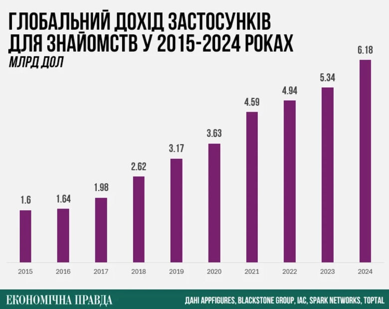Додатки для знайомств торік заробили понад $6 мільярдів
