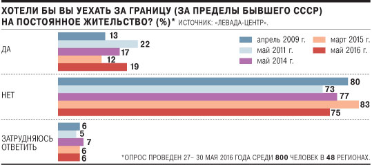 россия опрос эмиграция