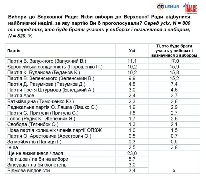 рейтинги партій