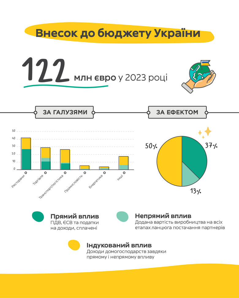 Вплив Glovo на економіку: результати дослідження