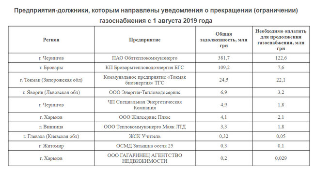 10 производителей тепла могут остаться без газа из-за долгов, – Нафтогаз 01
