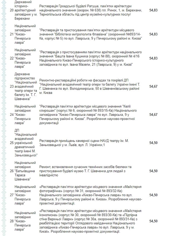 Минкультуры обнародовало список объектов для Большой реставрации 03