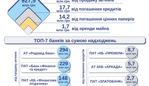 Неплатежеспособные банки за июнь получили 927 миллионов, – Фонд гарантирования
