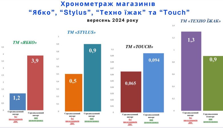 Виторги мереж електроніки у вересні
