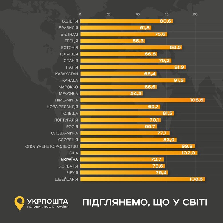 рейтинг Укрпошти