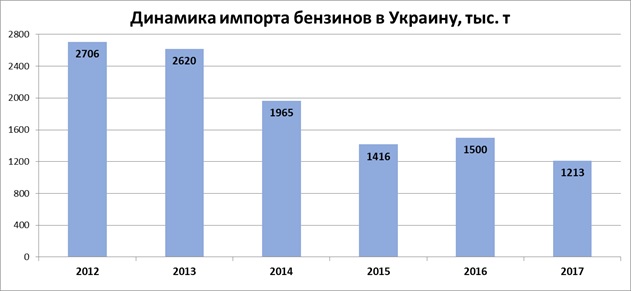 Импорт бензинов в Украину в 2017 году сократился на 20% 01