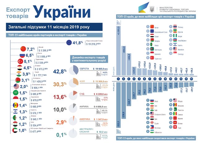 ТОП-10 товаров экспорта. Что продавала Украина в 2019 году 04