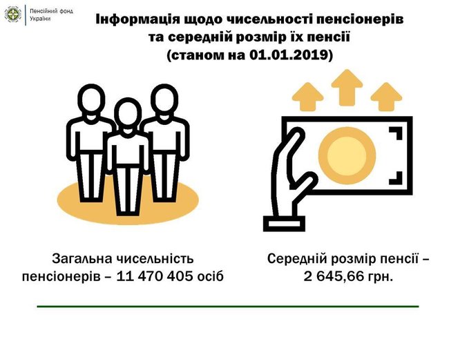 За год размер средней пенсии вырос на 166 гривен, - Пенсионный фонд 01