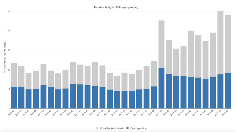 рф,війна,витрати