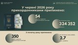 Припинено 350 спроб надання неправомірної вигоди
