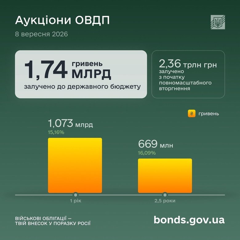 графік