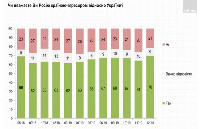 70% жителей Украины считают Россию страной-агрессором, - опрос Рейтинга 01