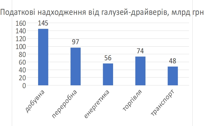 Хто найбільше платить податків в Україні 05