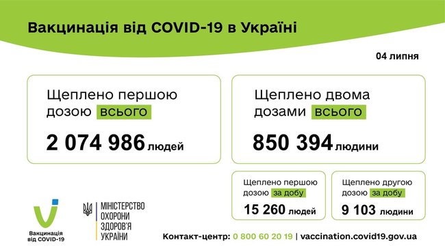 За добу в Україні вакцинували від коронавірусу 24 363 особи, загалом - 2 074 986, - МОЗ 02