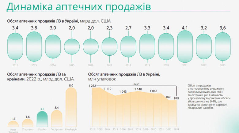 ринок ліків в Україні в 2023 році