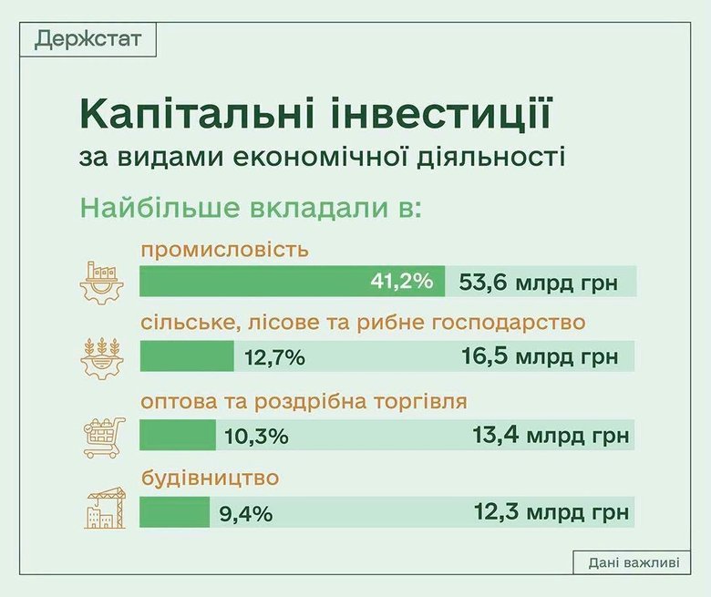 В Україні за перший квартал зросли капітальні інвестиції