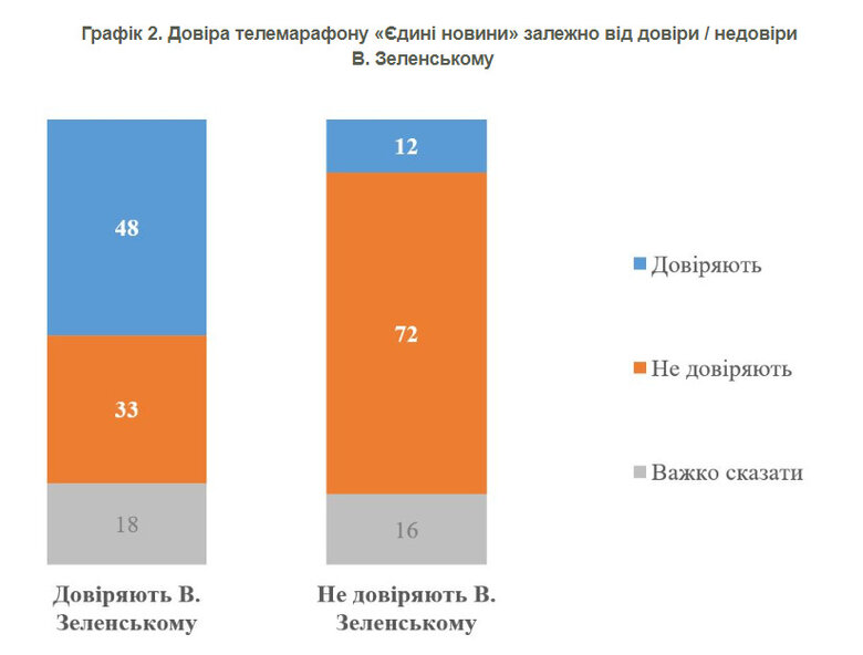 Опитування КМІС