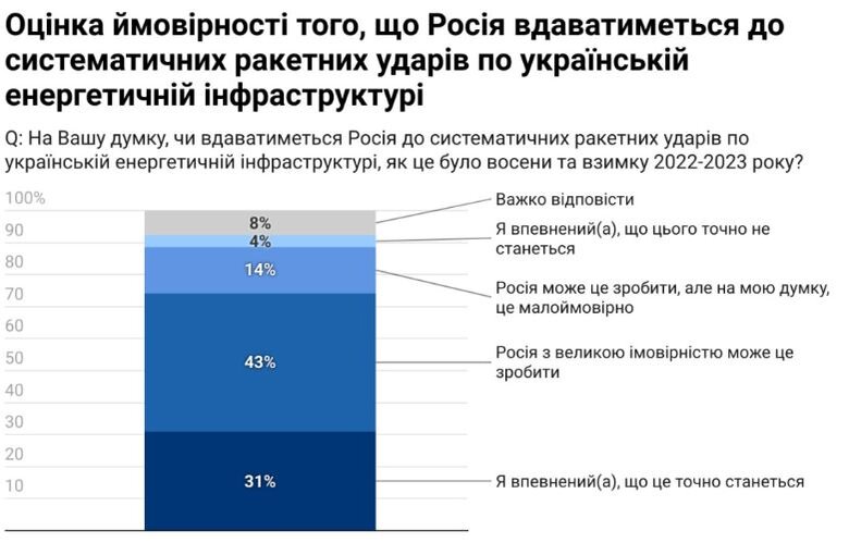 Понад 70% українців очікують нових ворожих атак на енергосистему, – опитування 01