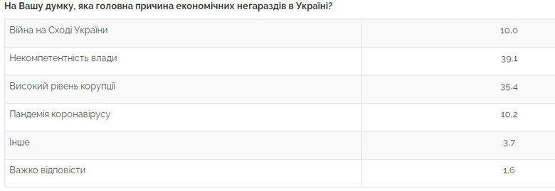 55,9% українців заявили про погіршення свого матеріального становища, 39,1% вважають некомпетентність влади головною причиною проблем в економіці, - опитування Центру Разумкова. 02