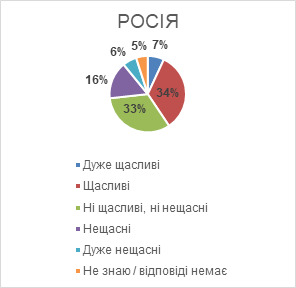 Індекс щастя в Україні за рік упав у 2,5 раза: країна опинилася серед найбільш нещасливих, - опитування Gallup 08